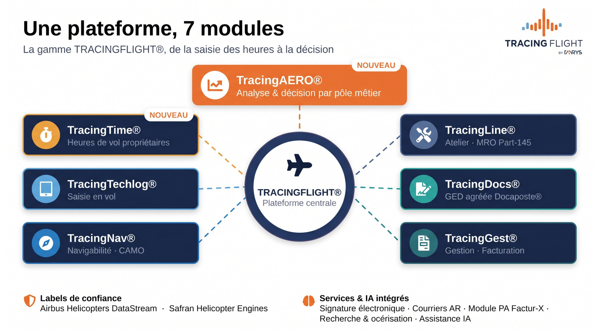 Tracing Flight range diagram: one platform, 7 modules (TracingNav, TracingLine, TracingDocs, TracingGest, TracingTime, TracingTechlog, TracingAERO)